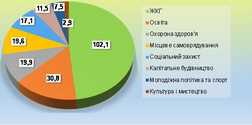 Хмельницький має додаткові кошти у бюджеті для розвитку інфраструктури