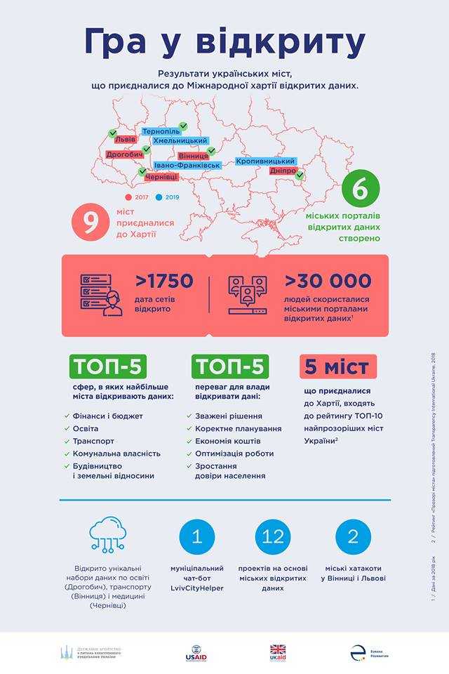 Хмельницький приєднався до Міжнародної хартії відкритих даних