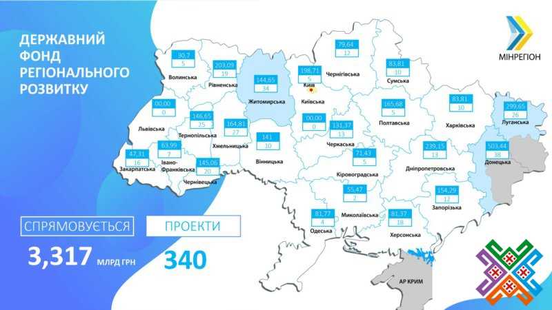 На Хмельниччині реалізують 27 проектів регіонального розвитку майже на 165 млн грн