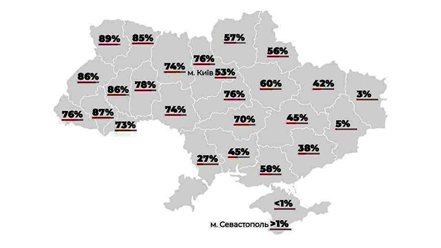 На Хмельниччині 78% користувачів соцмереж пишуть дописи українською