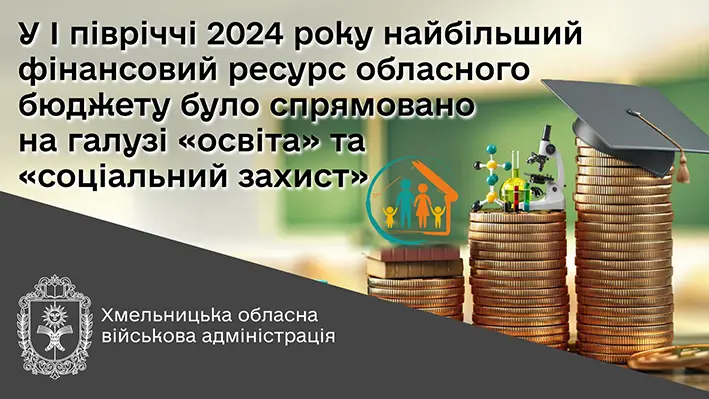 Найбільше коштів з обласного бюджету Хмельниччини спрямовано на освіту та соціальне забезпечення