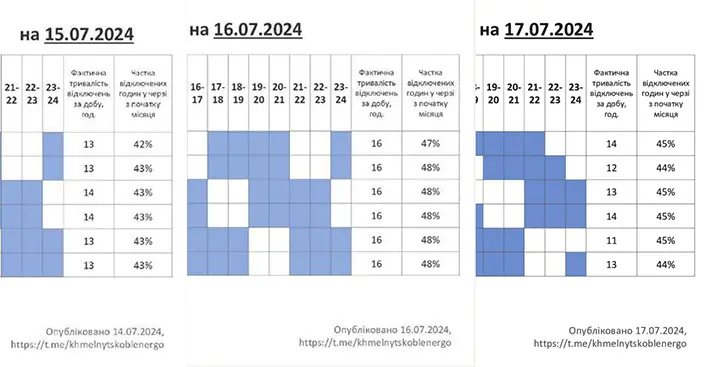 Енергетики Хмельниччини «заплуталися» у відсотках відключень