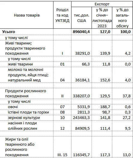 Експорт зернових з Хмельниччини зріс майже в 1,5 раза