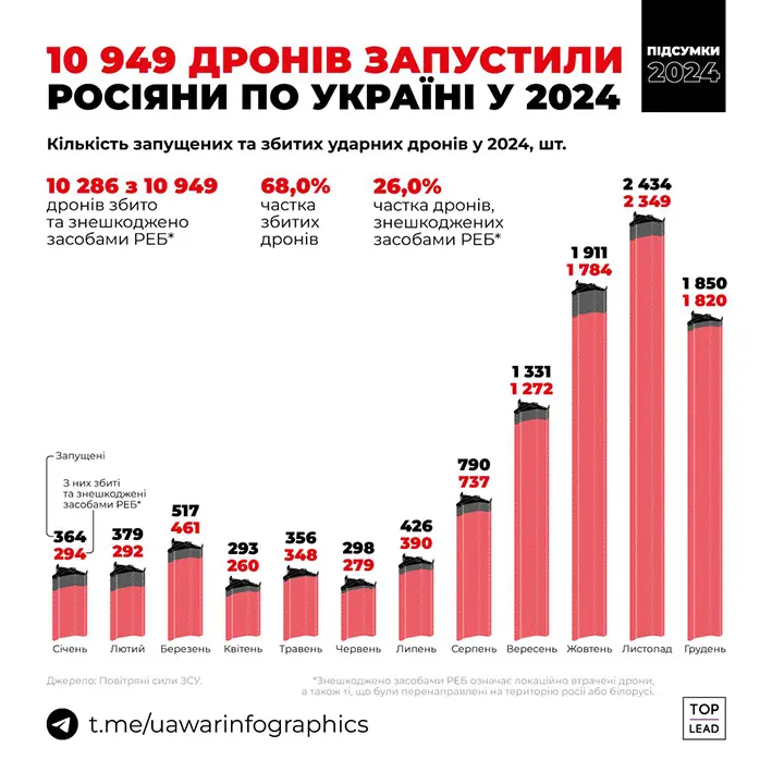 Пошкодження у будинках та на підприємстві зафіксували на Хмельниччині внаслідок атаки “шахедів”