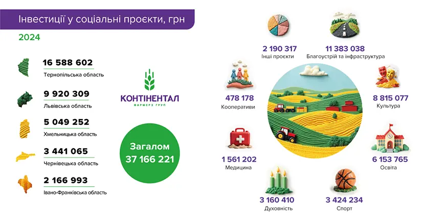 144,3 мільйона гривень податків та 5 мільйонів гривень соціальних інвестицій сплатив «Контінентал» на Хмельниччині за 2024 рік