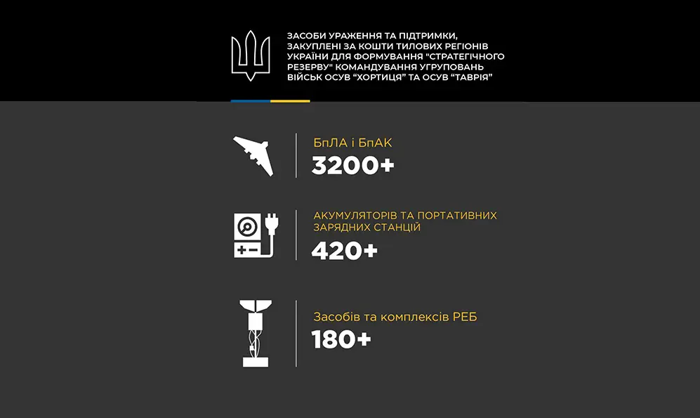 Хмельниччина долучилася до закупівлі техніки для захисників за кошти тилових регіонів