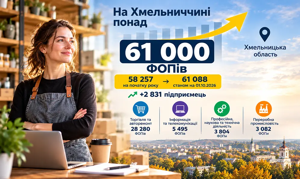 Хмельниччина перетнула позначку у 61 тисячу зареєстрованих ФОПів